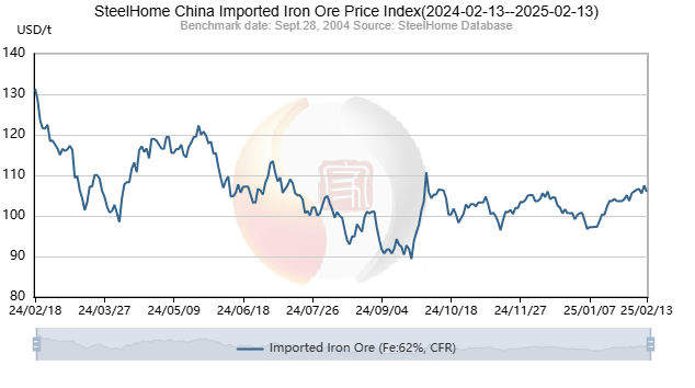 SteelHome China Imported Iron Ore Price Index[2024-02-13--2025-02-13] en.steelhome.com #IronOre #China