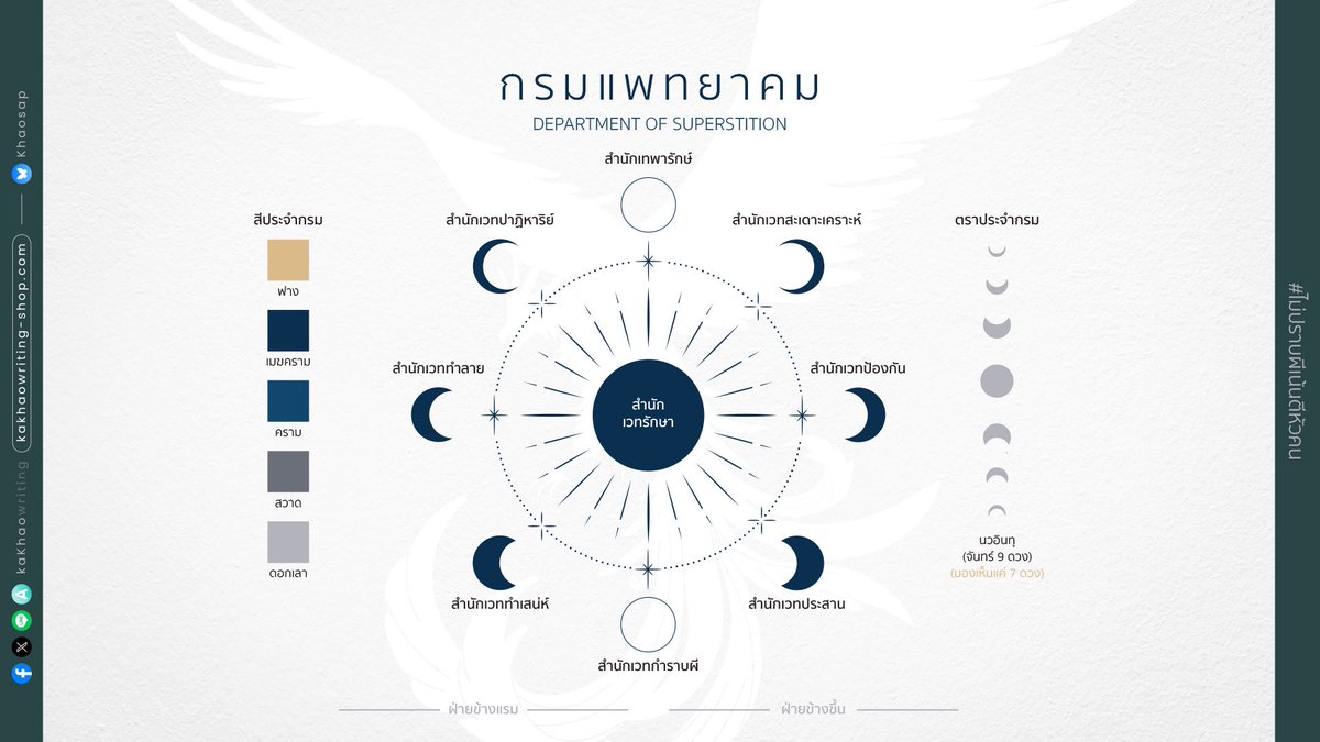KaKhaoWriting's tweet photo. แพทยาคมไม่ใช่กรมปราบผี (แต่ก็ใช่)
#ไม่ปราบผีเน้นตีหัวคน #นิยายวาย #แนะนำนิยายวาย
🔗 https://t.co/qD1AUOD37K

วายแฟนตาซีเรื่องยาวนิดหน่อย ตอนนี้อัปไปได้ 20 กว่าตอนแล้ว แนวปัจจุบัน คอเมดี้ กับการสืบคดีพ่อหมอตีกันของกรมแพทยาคม ขนคนมีของออกมาหยิกหลังกัน ให้สมคำคมว่า “คนน่ากลัวกว่าผี” https://t.co/y0rdCZsZxM