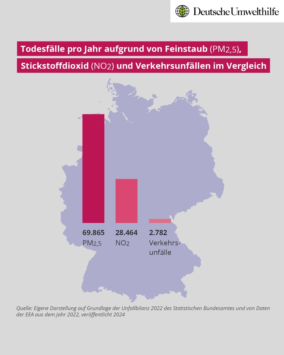 69.865 Tote durch #Feinstaub (PM2,5) und 28.464 durch Stickstoffdioxid (NO₂) – jedes Jahr. Zum Vergleich: 2.782 Tote durch Verkehrsunfälle in 2024. Unsere Forderung: Die EU-Grenzwerte für Luftschadstoffe zwei Jahre früher umsetzen – es darf kein weiteres Zögern geben!