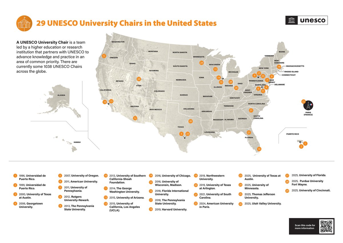 🎉 Congratulations to the seven new U.S. <a href="/UNESCO/">UNESCO 🏛️ #Education #Sciences #Culture 🇺🇳</a> University Chairs joining the prestigious #UNITWIN Network, which now counts 29 Chairs at 27 American universities. Welcome to the University of Texas at Austin (its second chair), University of Minnesota, Thomas Jefferson