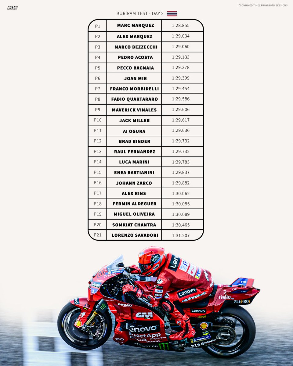 crash_motogp's tweet photo. Pre-season testing is finished ✅ Marc Marquez is fastest ⏱️🇹🇭

#MotoGP #BuriramTest https://t.co/VI50vZqhT1