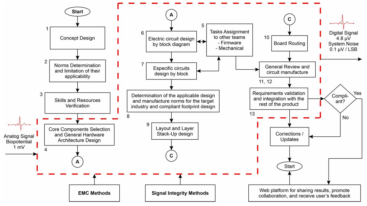 ElectronicsMDPI's tweet photo. ✨Editor's Choice✨
A Methodology for the Design of a Compliant Electrocardiograph: A Case Study
📰 https://t.co/jWsPZ4S5ts
by L. A. Gordillo-Roblero, J. A. Soto Cajiga, C. Romo-Fuentes, L. F. Martínez-Soto, N. A. Rodríguez-Olivares
#electronics #openaccess #electronicsmdpi https://t.co/doOV9vdAnO