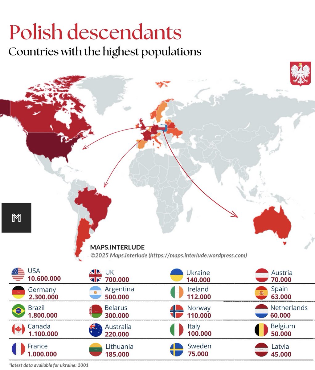 Maps_interlude's tweet image. #Polish #descendants | Countries with the highest #populations 
~
Highest: 🇺🇸#USA 10.600.000
•
#maps #Polska #Poland #Polski #ludzie