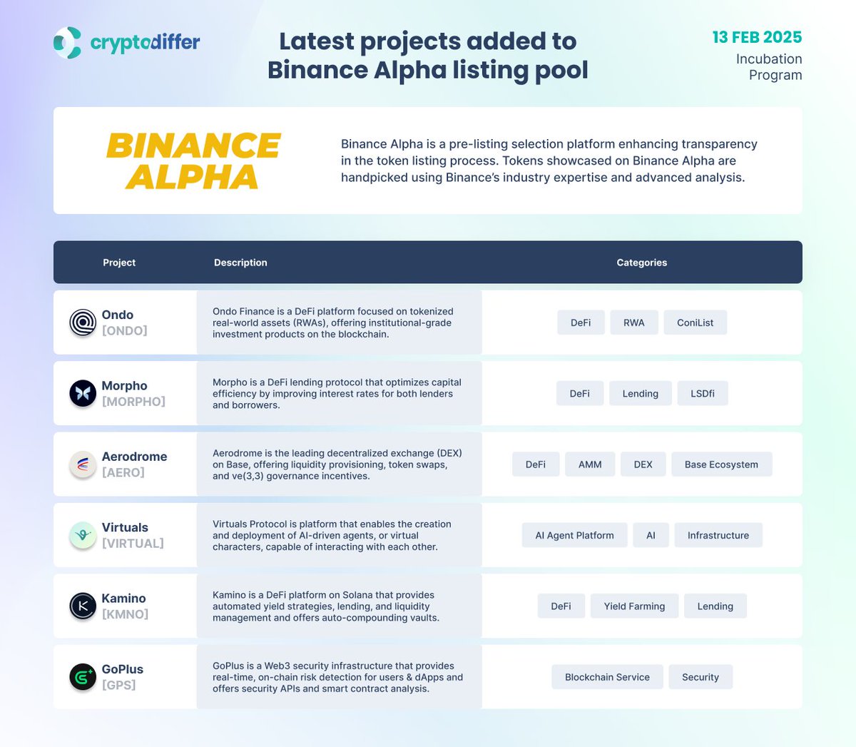 Latest projects added to @Binance Alpha listing pool #Binance Alpha is a  pre-listing selection platform enhancing transparency in the token listing  process. $ONDO $MORPHO $AERO #VIRTUALS $KMNO $GPS