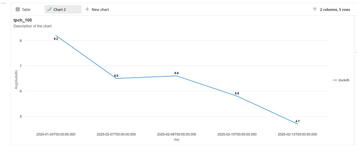 mim_djo's tweet image. #duckdb is start taking Parquet more seriously, using latest dev release , duration went from 8 minutes to 5 minutes that&apos;s something !!! 

I think you are looking at the cheapest run of TPCH_100 in the market !!!