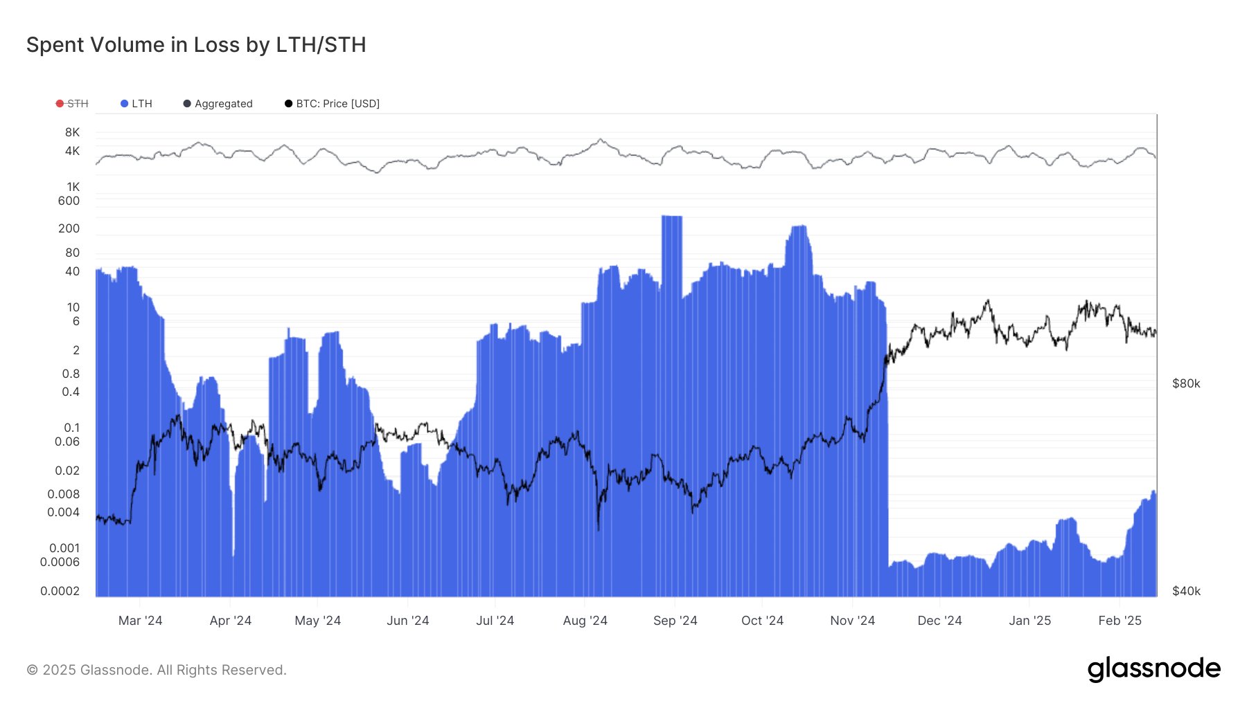 Bitcoin Spent Volume in Loss Glassnode