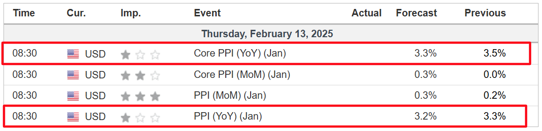 JesseCohenInv's tweet photo. 🇺🇸 U.S. PPI Inflation Comes Out Today

Here's What You Need to Know:

•Jan. PPI M/M Est: +0.3%; Prev. +0.2%
•Jan. PPI Y/Y Est: +3.2%; Prev. +3.3%

•Jan. Core PPI M/M Est: +0.3%; Prev. 0.0%
•Jan. Core PPI Y/Y Est: +3.3%; Prev. +3.5%

•Time: 8:30AM ET

•Source: @Investingcom