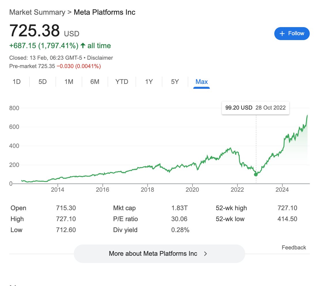 dimitrioskonst's tweet image. Meta stock has gone up 7x since I posted a buy position. (Although Metaverse hasn't gone anywhere). Is Meta still a good buy?