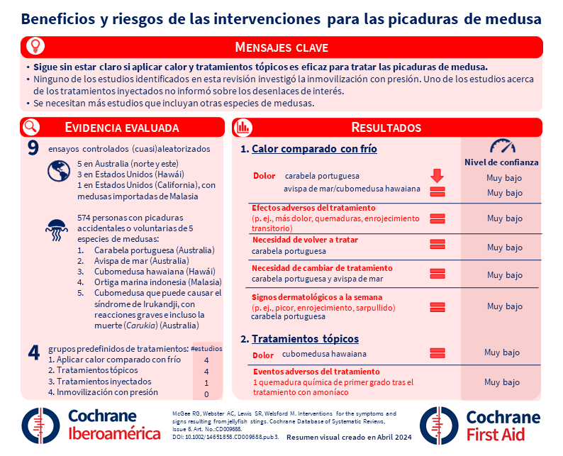 Cochrane First Aid (@cochrane_fa) on Twitter photo What works for relieving the symptoms of #jellyfish stings? 🪼
Discover it in our #visualabstract, now in #Spanish thanks to <a href="/MarcoCulquiMD/">Marco Culqui-Sánchez 🐦</a> & <a href="/CochraneIberoam/">CochraneIberoamerica</a>!🙏
👉English: bit.ly/414qk1J
📚Full review: bit.ly/3XIQqnQ
ℹ️Cochrane Corner: bit.ly/3U3Q1LU What works for relieving the symptoms of #jellyfish stings? 🪼
Discover it in our #visualabstract, now in #Spanish thanks to <a href="/MarcoCulquiMD/">Marco Culqui-Sánchez 🐦</a> & <a href="/CochraneIberoam/">CochraneIberoamerica</a>!🙏
👉English: bit.ly/414qk1J
📚Full review: bit.ly/3XIQqnQ
ℹ️Cochrane Corner: bit.ly/3U3Q1LU