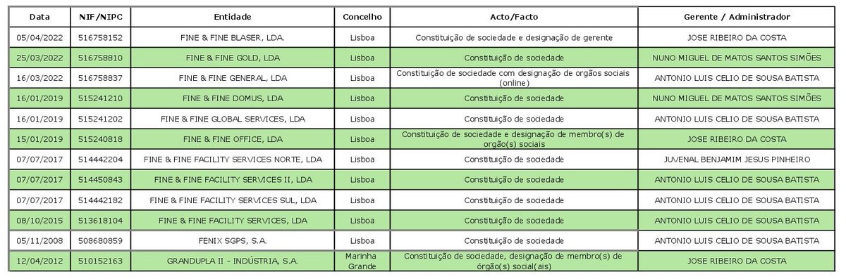 🚨Inacreditável e Inenarrável!!!!🚨
Por curiosidade, hoje fui consultar a lista de maiores devedores da Segurança Social.
Temos uma empresa portuguesa a dever mais de 5 milhões € à Segurança Social.
A empresa é Fine &amp; Fine Facility Services Sul, Lda (NIF 514442182).
O que se se