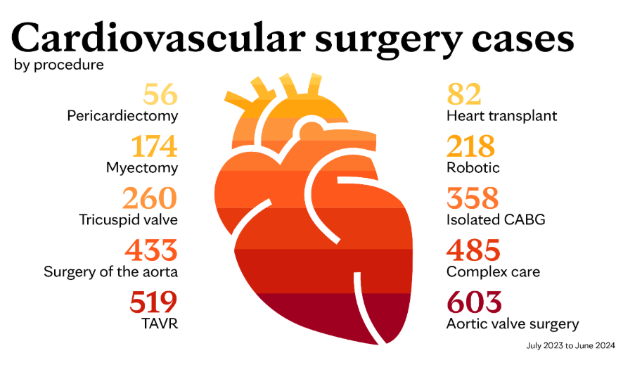 Our team performs lifesaving procedures, utilizes advanced technology &amp; collaborative expertise to provide best outcomes for pts. We invite you to review our 2024 annual report: recent advancements, innovative surgical programs, &amp; commitment to pt care.
mayocl.in/410qiqm