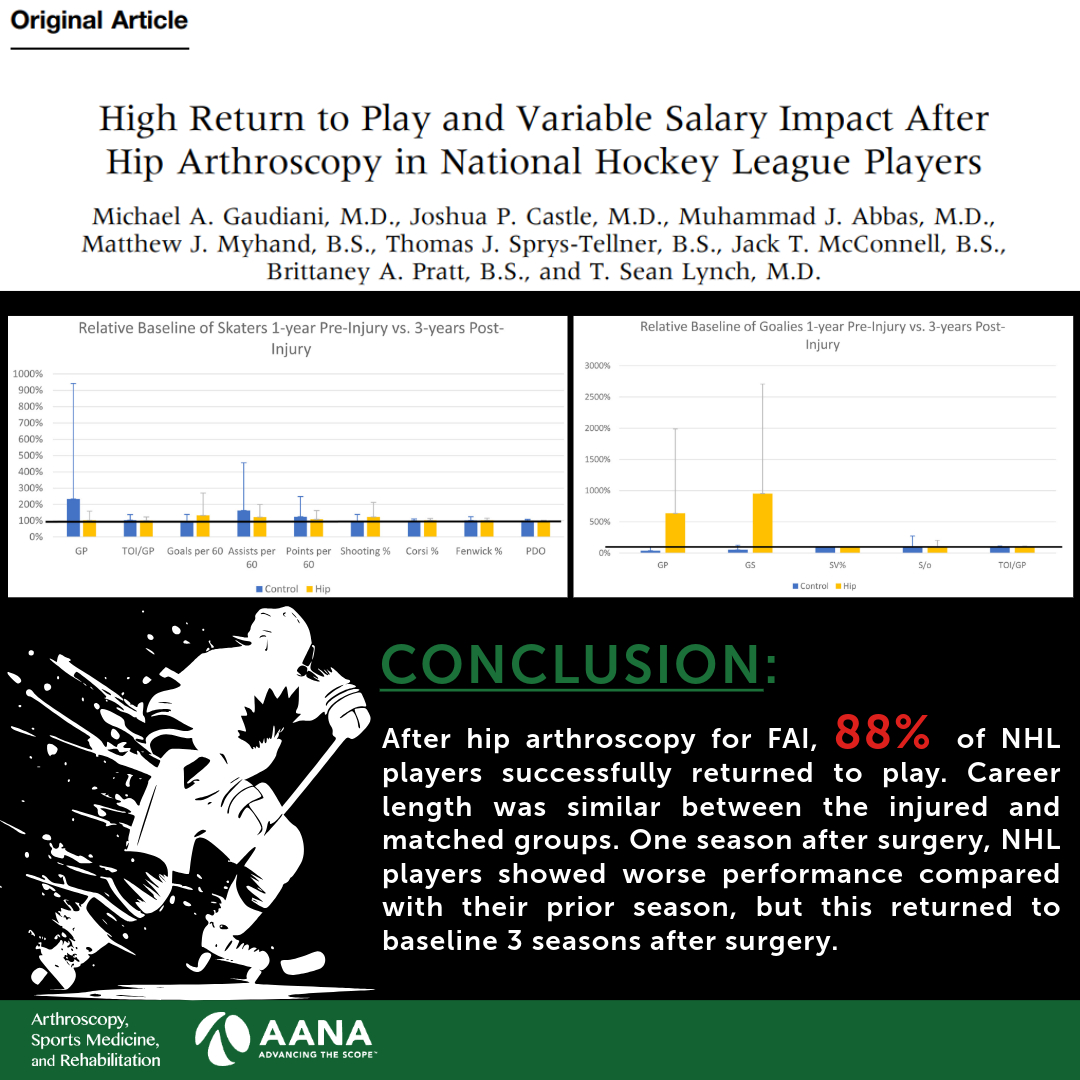 88% of NHL players returned to play after hip arthroscopy with return to pre-injury baseline at 3-years after surgery 🏒🏒ow.ly/7Nrk50UWsRf #FAI #hiparthroscopy #NHL