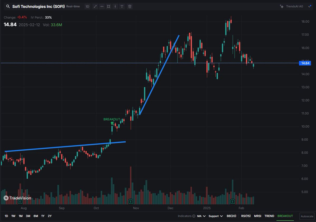 itstradevision's tweet image. $SOFI broke out and our signal caught it! Thing of beauty 😃 #tradevision
