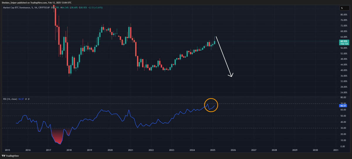 Sheldon_Sniper's tweet image. This is the highest the RSI has ever been on BTC dominance and people still trying to convince me there is no alt season coming . 

The dominance collapse is coming ...
$BTC .D Monthly chart