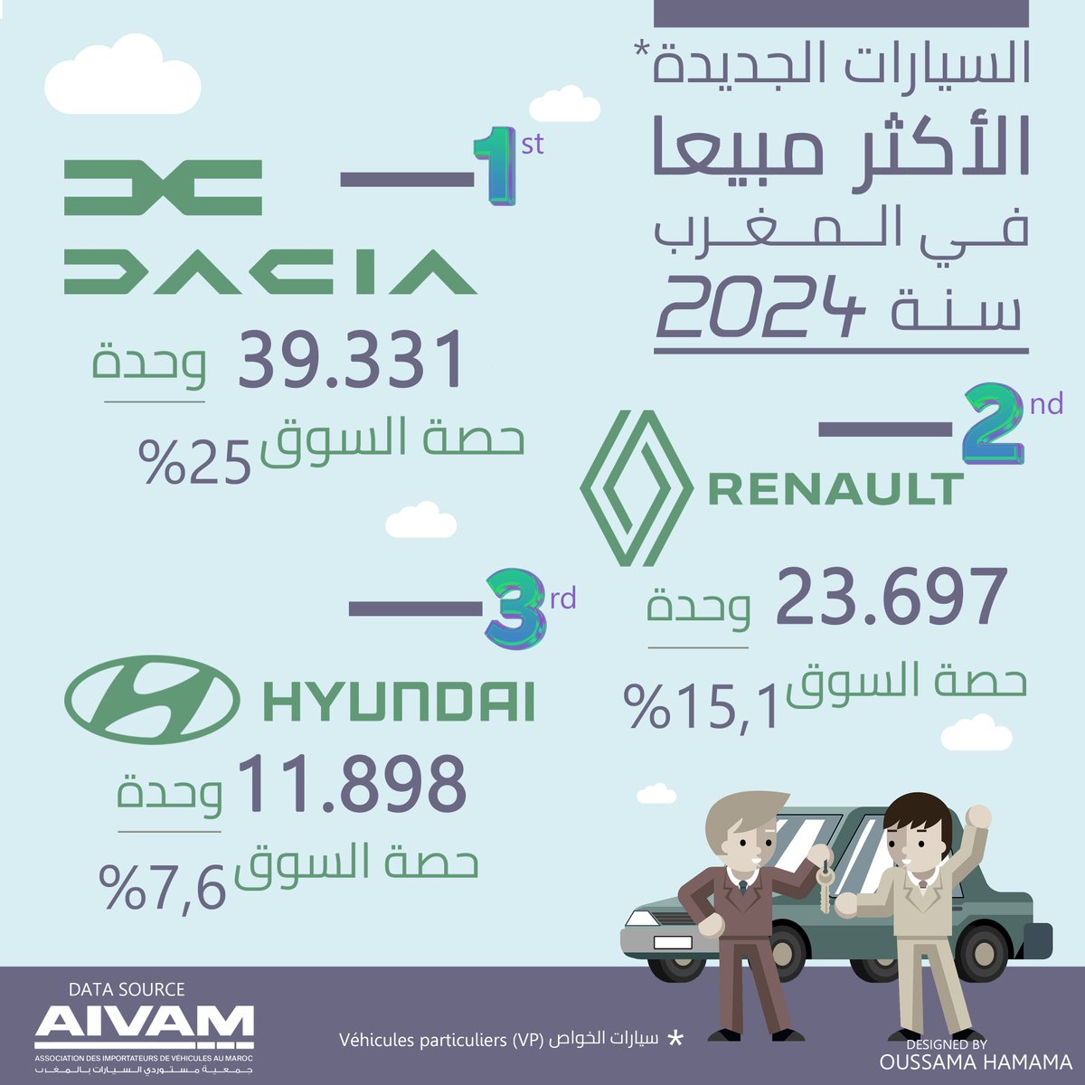 HamamaOussama's tweet image. السيارات الجديدة الأكثر مبيعا في المغرب - بمتم 2024
Les meilleures ventes des voitures neuves au Maroc en 2024 
Morocco's best-selling vehicles in 2024 
Data source / AIVAM
facebook: DataVisualized
facebook.com/DataVisualized
#DataVisualized