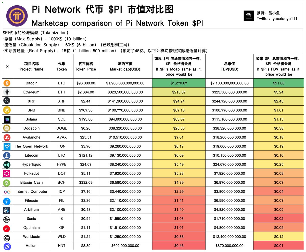 PI 到底是什么？上交易所后到底值多少钱？一文了解$PI 币的价值评估》 如果想要评估$PI 到底值多少钱，要先了解Pi  Network到底是什么，这样才能找到合适的对标参照物。