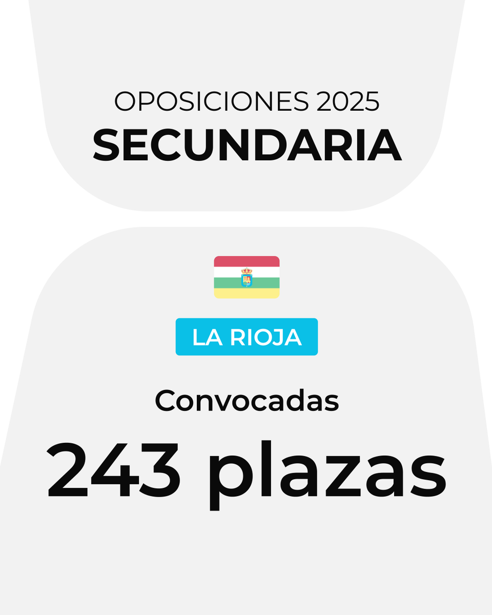 cenoposiciones's tweet photo. #ÚLTIMAHORA | Publicada en el BOR la #convocatoria  de #oposiciones  𝐝𝐞 #𝐒𝐞𝐜𝐮𝐧𝐝𝐚𝐫𝐢𝐚 𝟐𝟎𝟐𝟓 𝐞𝐧 𝐋𝐚 𝐑𝐢𝐨𝐣𝐚 con 243 plazas.
📷 Solicitudes: del 14 de febrero al 6 de marzo.
📷 Las pruebas no comenzarán antes del 15 de junio de 2025.
https://t.co/D1PvaA5RYz https://t.co/t4b6HAb2HM