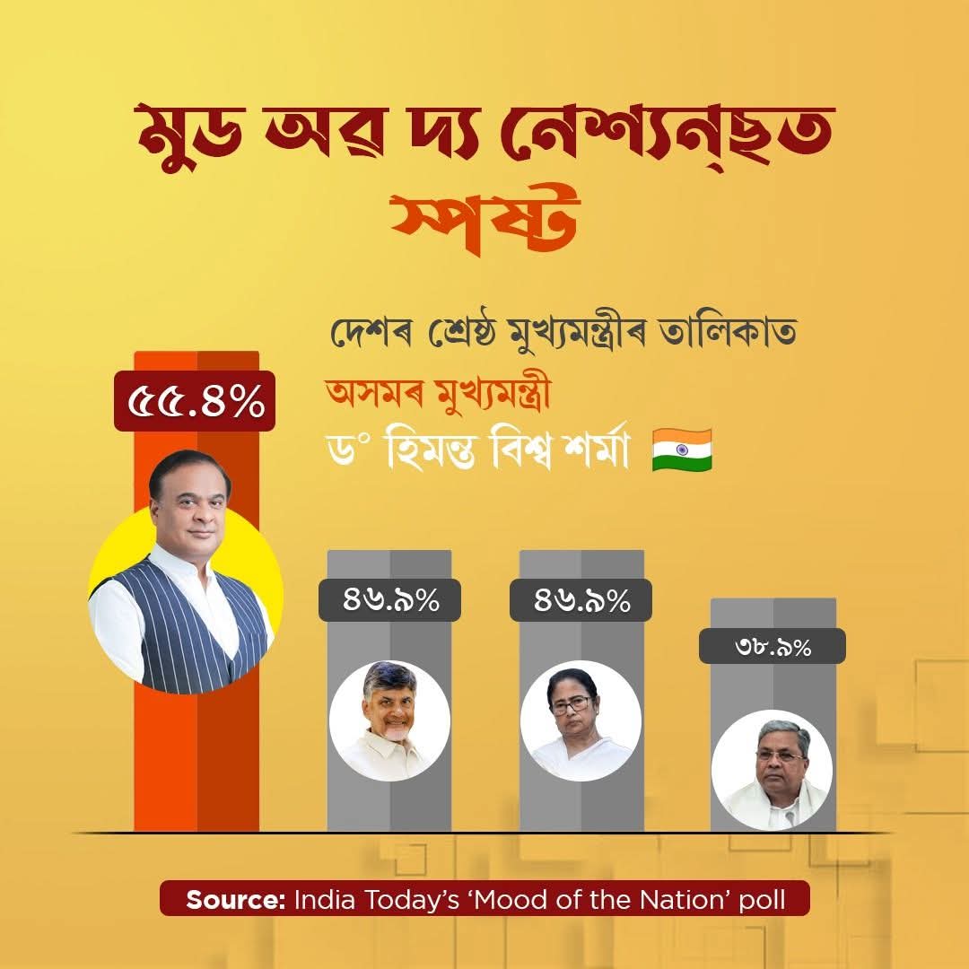 DipankaKumar's tweet photo. দেশৰ আগশাৰীৰ সংবাদ আলোচনী India Todayয়ে কৰা Mood of The Nation শীৰ্ষক এক গুৰুত্বপূৰ্ণ সমীক্ষাত অসমৰ জনপ্ৰিয় সৰ্বশ্ৰেষ্ঠ মুখ্যমন্ত্ৰী শ্ৰদ্ধাৰ ড° হিমন্ত বিশ্ব শৰ্মা ডাঙৰীয়াই দেশৰ আটাইতকৈ জনপ্ৰিয় মুখ্যমন্ত্ৰীৰ তালিকাত শীৰ্ষস্থান লাভ কৰিছে। https://t.co/RkBZZo6o73