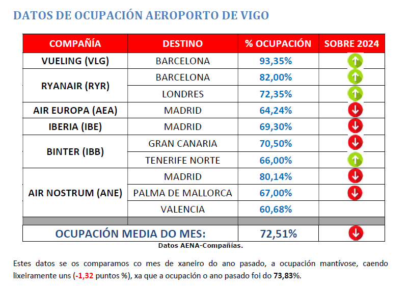 La ocupación media en el aeropuerto de #Vigo durante el mes de enero fue del 72,5%. Aquí puedes ver los datos por compañías. #FlyToVigo