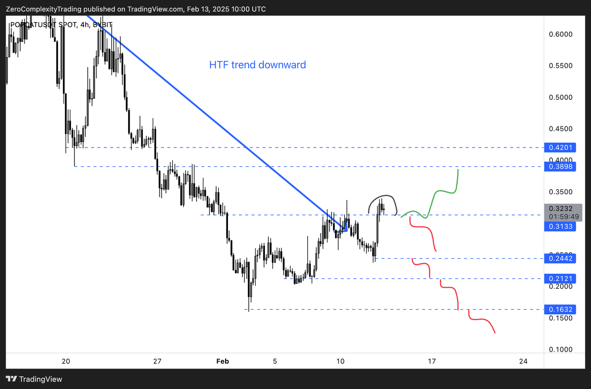 $POPCAT

All over my Altcoin scanner today.

High probability that the HTF downtrend will continue when these levels start to break again.

If price starts breaking down the $0.24 level, play this level to level with HTF momentum (short)
