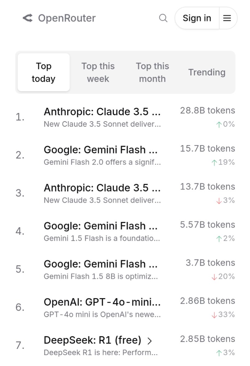 Advait Bopardikar (@advaitonline) on Twitter photo It's been a week and Gemini 2.0 Flash has already overtaken one of the Sonnet endpoints on <a href="/OpenRouterAI/">OpenRouter</a> for daily usage. A lot of it is coming from Coding use. Can't beat the price: performance ratio. ♊⚡📈 It's been a week and Gemini 2.0 Flash has already overtaken one of the Sonnet endpoints on <a href="/OpenRouterAI/">OpenRouter</a> for daily usage. A lot of it is coming from Coding use. Can't beat the price: performance ratio. ♊⚡📈