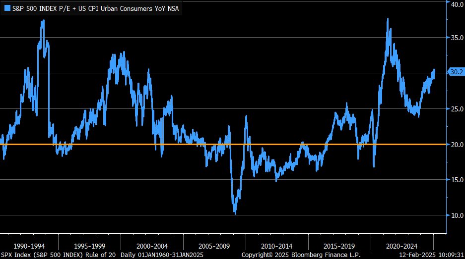 “Rule of 20” (which says S&amp;P 500 is fairly valued when P/E and CPI y/y add to 20) metric suggests market has gotten quite expensive over past year
