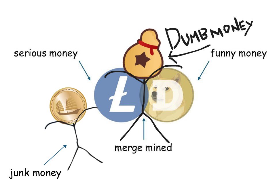 junkcoin_JKC's tweet image. Litecoin be like: 'I created geniuses.'

The children: