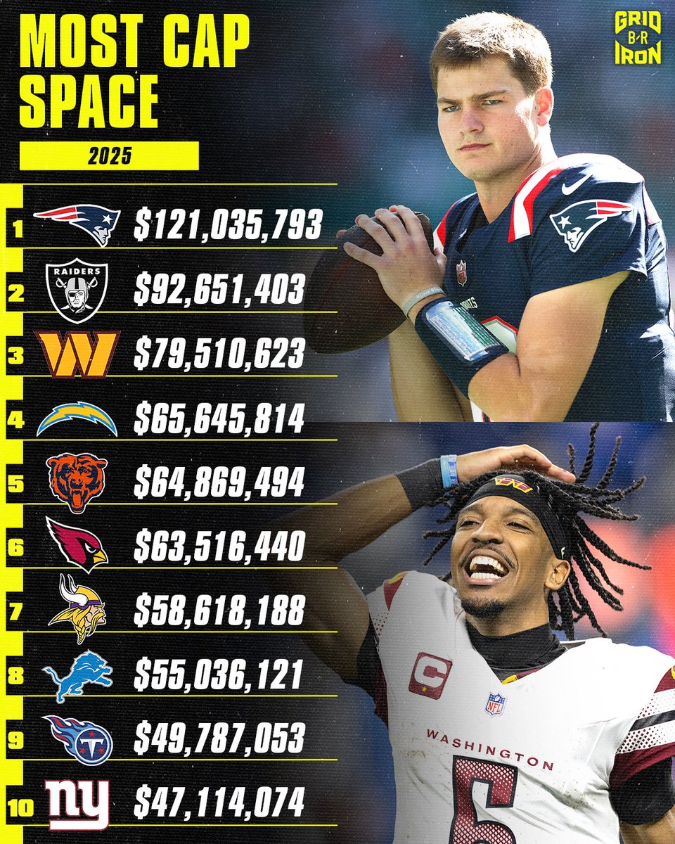 Who is making the most moves this offseason? 👀