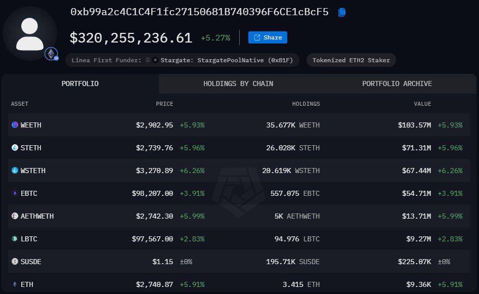 BREAKING:

A WHALE BOUGHT 104,509 $ETH 
WORTH $285 MILLION ON BINANCE

ETH IS GOING MUCH HIGHER !!