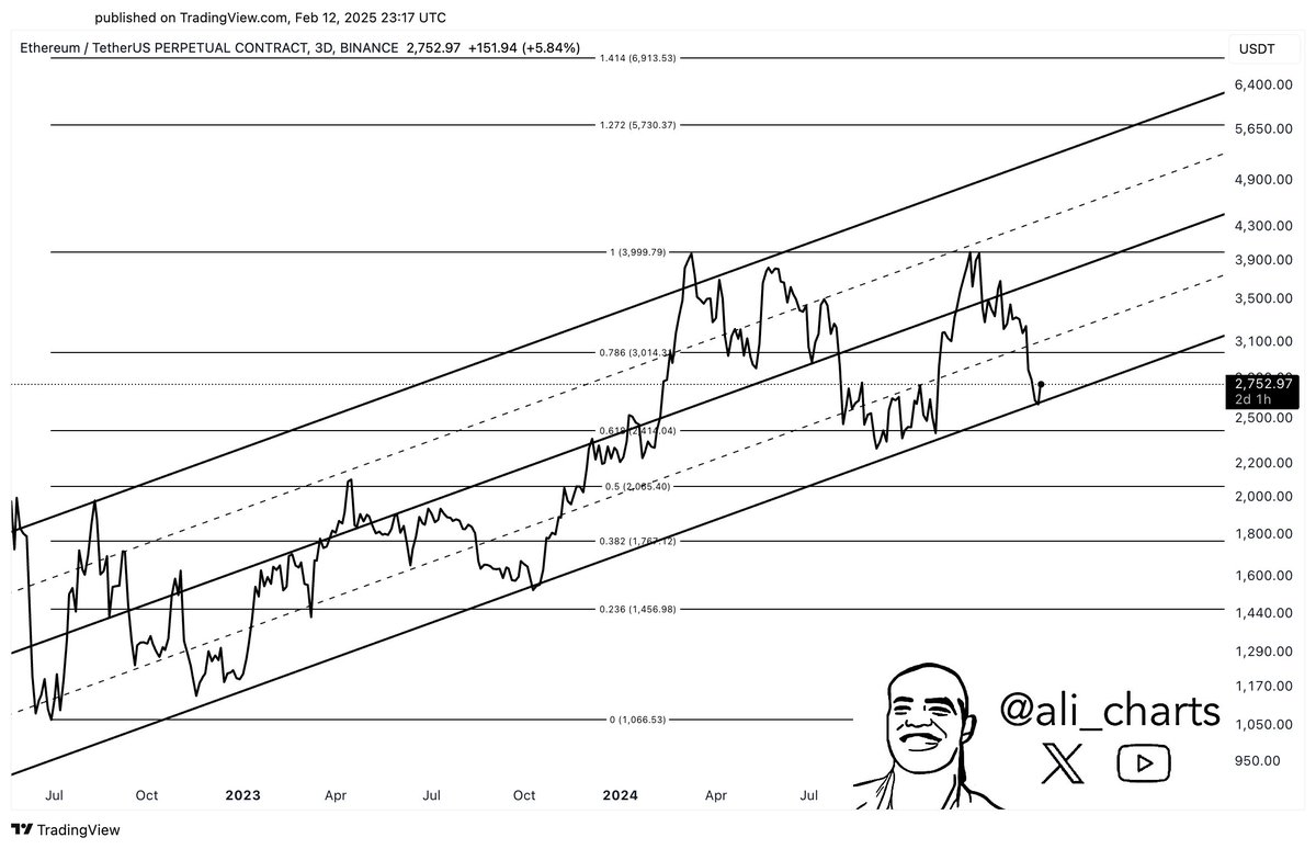 If #Ethereum $ETH continues holding firm above $2,600, it could set the  stage for a potential breakout to $3,200 or $4,000!