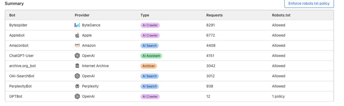We are now blocking AI agents on BoiseDev and Valley Lookout. We're happy to provide our valuable content to AI companies, but they should pay for it. ByteDance (TikTok) hammering our site more than 1,000 times per day for who knows what isn't OK with me.