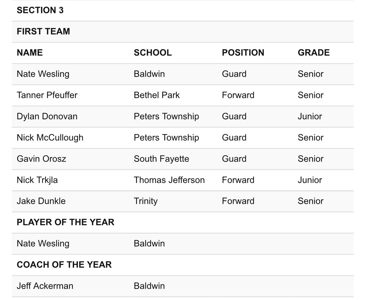 Honored to be named First Team All Conference in both Basketball and Football! <a href="/bphsboyshoops/">BPHSBoysBasketball</a> <a href="/BP_BlackHawks/">Bethel Park Athletics</a> <a href="/wpialsportsnews/">WPIAL Sportsmen</a> <a href="/WPIAL_Insider/">WPIAL Insider</a>