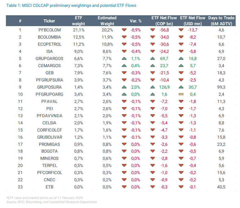 JuanPabloY2K's tweet photo. Las estimaciones de flujos de diferentes corredores de bolsa para la Revisión Trimestral o Rebalanceo del MSCI Colcap, están bien diversas.  Aca las estimaciones de Davivienda, Casa de Bolsa, Larrain y Credicorp.  El 28 de Febrero de 2025 será el día.

#Colcap https://t.co/ZzVQkyCqCD