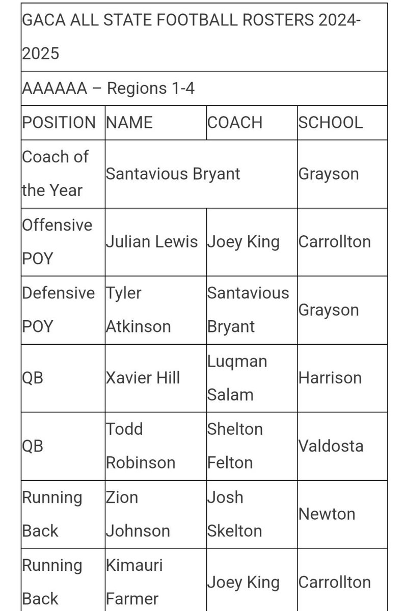 Thankful to be voted along side so many great players by <a href="/GACACoaches/">Georgia Athletic Coaches Association</a> for All-State honors in 7a. <a href="/hhshoyafootball/">Hoya Football</a> <a href="/CitadelFootball/">The Citadel Football</a> <a href="/rvfc10/">ronveal</a>