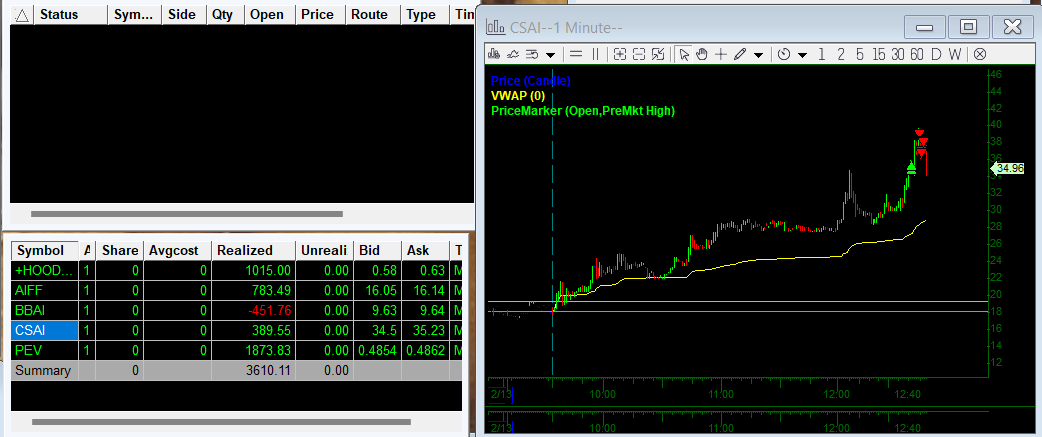 Quick +$390 on $CSAI.... Why didn't we go 1000 shares <a href="/kwecci/">k swizzy</a> !!! Good call out though ma boi. Ending the day +3.6k LFG!!