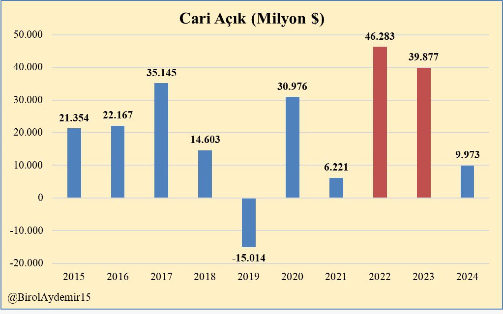 "Siz bu kardeşinize yetkiyi verin, ondan sonra bu faizle, şunla bunla nasıl uğraşılır göreceksiniz" ile başlayıp cari açığı patlattıktan sonra rasyonel politikalarla cari açık yeniden 10 milyar dolar seviyelerine geriledi.

%45 FAİZE, büyümeden feragat etmeye ve küresel enerji