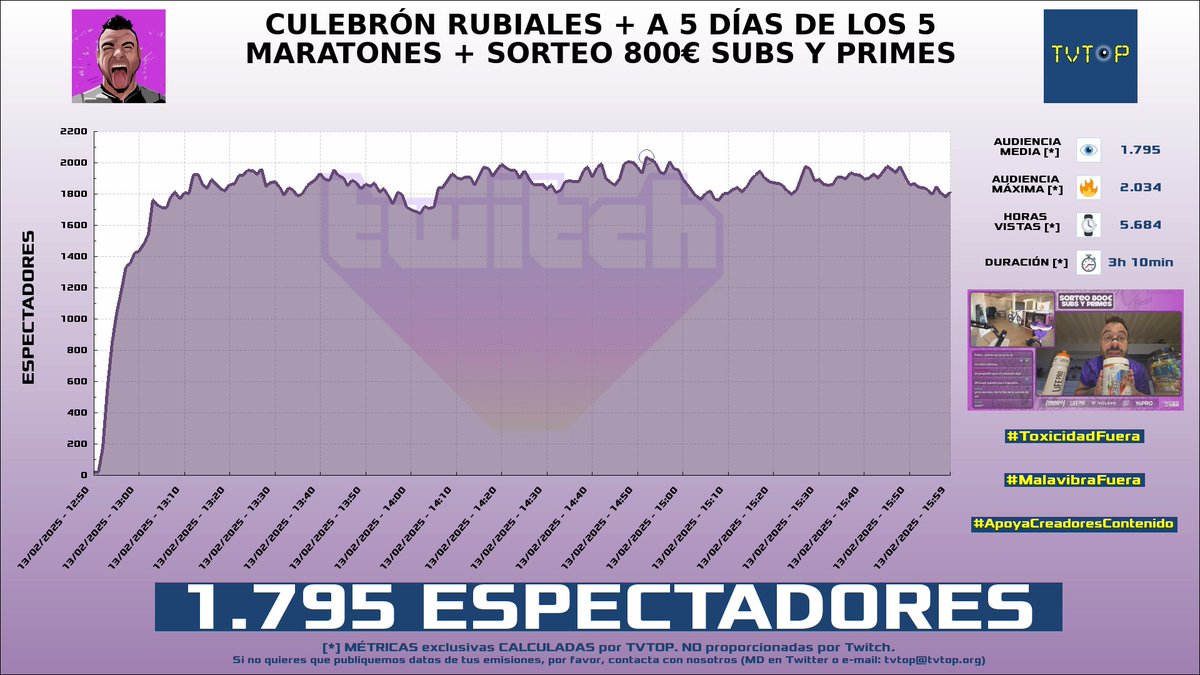 tvtop_es's tweet photo. ¡Emisiones finalizadas! Nuestros datos (media/peak) 🧐 :
🥇 🇦🇷 #MartinCirioOk 🗣️ > 12.6K/14.9K
🥈 🇪🇸 #SirMaza 🎮🔥 > 2.7K/3.6K
🥉 🇪🇸 #ValentíSanjuan 🚲 > 1.8K/2K
4⃣ 🇪🇸 #Ampeter 🅰️ > 1.4K/1.8K
#JustChatting #VALORANT #Sports #fortnite https://t.co/RKQ3dATVSi