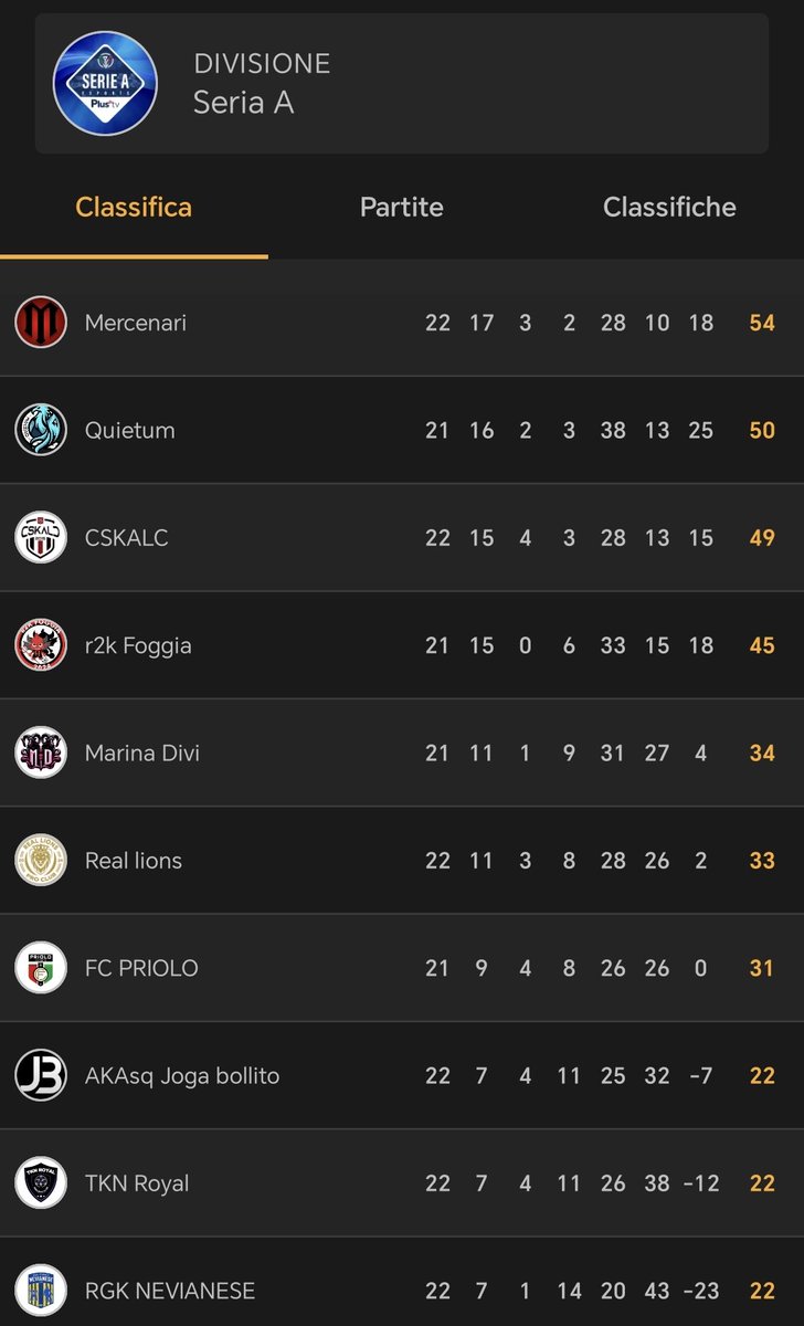 Mercenari ProClub (@mercenarips) on Twitter photo Con una giornata di anticipo, con mezza rosa, mille problemi e con una età media da pensione, ci togliamo la soddisfazione di vincere la Serie A di <a href="/CPGitaly/">CPGitaly</a>.
Complimenti anche ai @quietum!
<a href="/RTAllProClub/">RETWEET ALL PROCLUB</a> <a href="/ProClubRTutto/">RTutto 🔁</a> <a href="/RtProClubItaly0/">RT ProClub Italia ❤️</a> <a href="/RTproclub/">𝚁𝚃𝚙𝚛𝚘𝚌𝚕𝚞𝚋</a> <a href="/repostproclub/">Repostproclub</a> <a href="/pctransfermarkt/">🇮🇹 PRO CLUBS TRANSFERMARKT🔍</a> Con una giornata di anticipo, con mezza rosa, mille problemi e con una età media da pensione, ci togliamo la soddisfazione di vincere la Serie A di <a href="/CPGitaly/">CPGitaly</a>.
Complimenti anche ai @quietum!
<a href="/RTAllProClub/">RETWEET ALL PROCLUB</a> <a href="/ProClubRTutto/">RTutto 🔁</a> <a href="/RtProClubItaly0/">RT ProClub Italia ❤️</a> <a href="/RTproclub/">𝚁𝚃𝚙𝚛𝚘𝚌𝚕𝚞𝚋</a> <a href="/repostproclub/">Repostproclub</a> <a href="/pctransfermarkt/">🇮🇹 PRO CLUBS TRANSFERMARKT🔍</a>