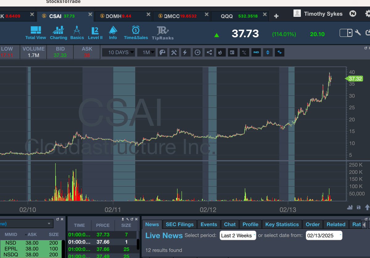 timothysykes's tweet photo. In case you don't realize how insanely hot the market is and why my top https://t.co/occ8wKmT5U students are making $20,000-$200,000/day lately, $CSAI is a GREAT example as I thought I was chasing it at $9 just 3 trading days ago...today it's hitting nearly $40. CONGRATS TO ALL! https://t.co/1d1LJB1qJr
