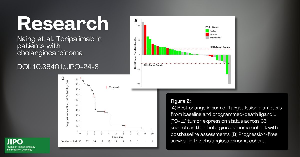 JIPOEditors's tweet image. Naing et al. research the &quot;Safety and Efficacy of Toripalimab in Patients with Cholangiocarcinoma&quot; in a phase 1 study doi.org/10.36401/JIPO-… #ICI #programmedcelldeath #cholangiocarcinoma  #JIPO @OncologyNetwork @ANaingMD