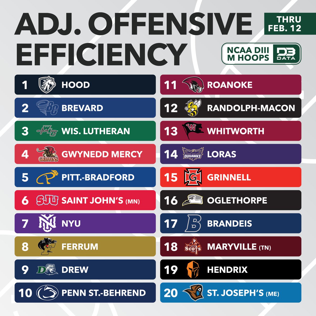The best offenses in DIII Men's Hoops.

Top 100 teams by Adj. Net Efficiency: d3sportsdata.com/mens-hoops/men…
#d3data #d3 #d3sports #d3hoops