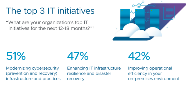 The Top Priorities IT Professionals Are Focused On In 2025 dy.si/TxhK9