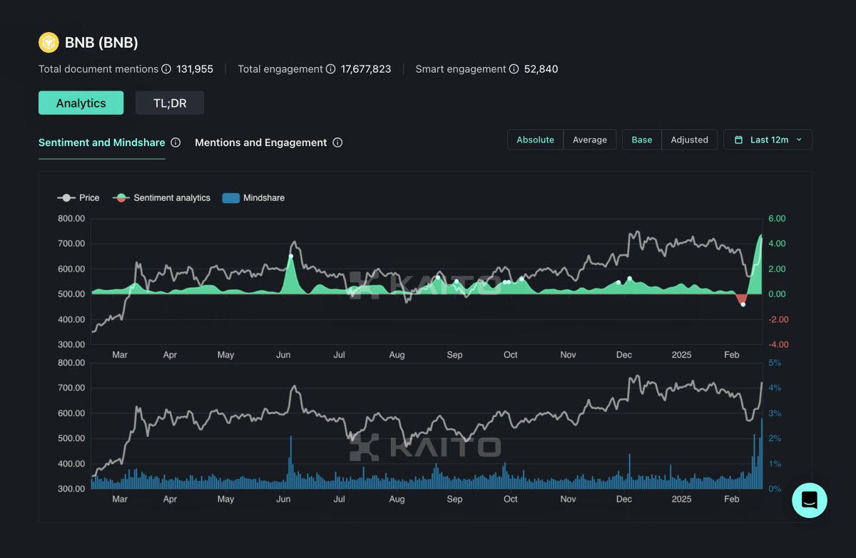 BNB now at new highs for sentiment &amp; mindshare.

Approaching an ATH in price too.