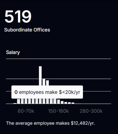 uncle_ziba's tweet photo. hey @DOGE  something looks wrong with your math:
https://t.co/pTOlsSVVCk https://t.co/ZMlVpy5eTG