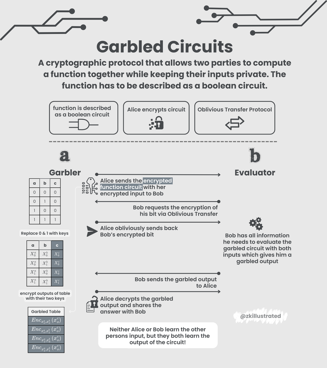 Secure Two-Party Computation: How Garbled Circuits Work

Garbled circuits are cryptographic protocols that allow two parties to compute a function (described as a boolean circuit) together while keeping their individual inputs private.

One party (the garbler) encrypts a boolean