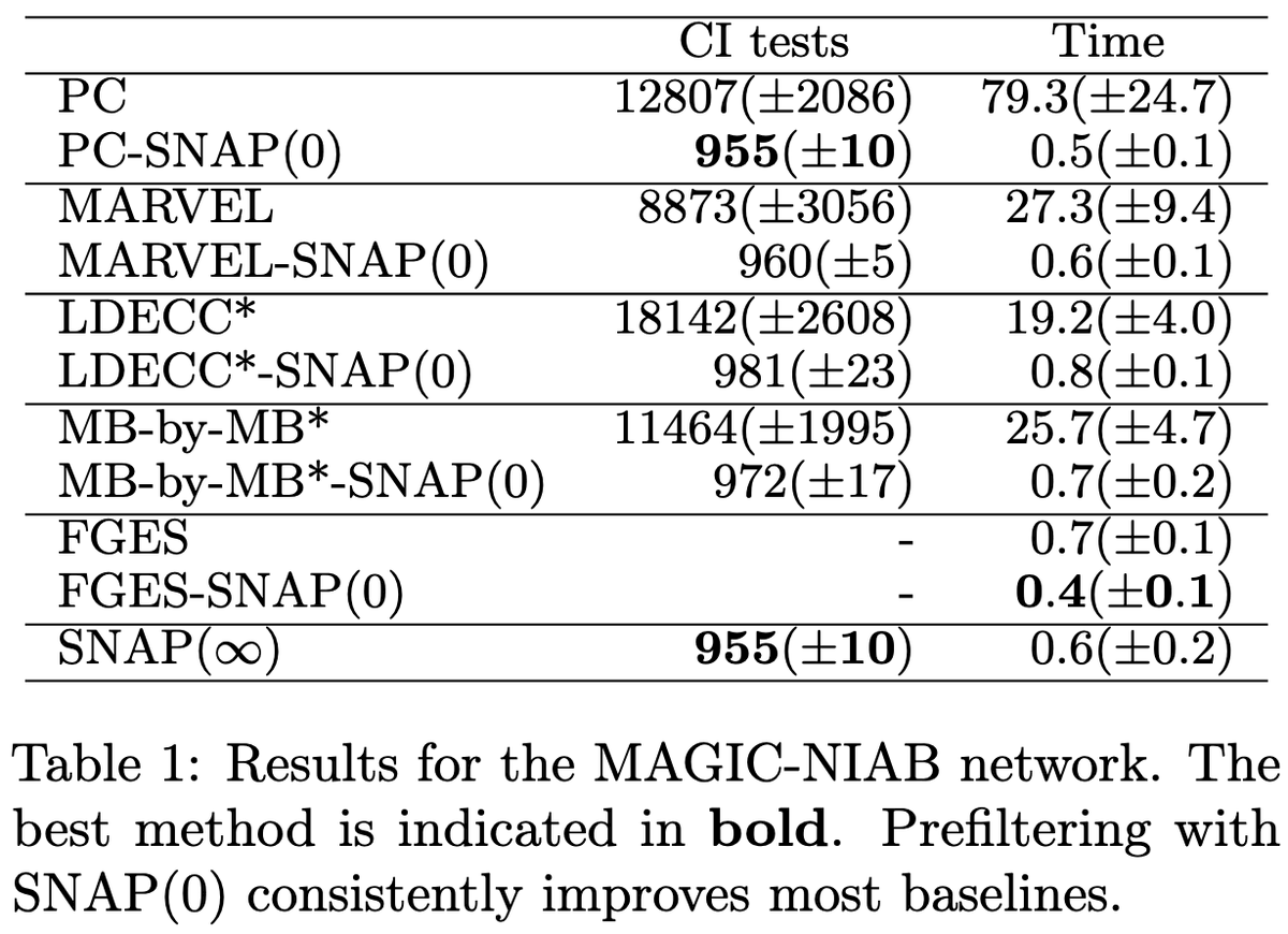MatyasSchubert's tweet photo. 9/10 We also evaluate SNAP on semi-synthetic settings including data generated from the MAGIC-NIAB network, which captures genetic effects and phenotypic interactions 🧬 We see that SNAP greatly reduces the number of CI tests and execution time compared to most baselines. https://t.co/atoZVqoBMa