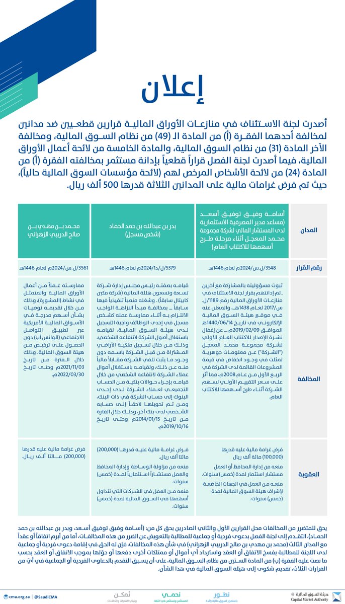 SaudiCMA's tweet photo. #إعلان | إدانة 3 مخالفين لنظام السوق المالية ولوائحه التنفيذية في قضايا مختلفة وتغريمهم 500 ألف ريال
https://t.co/TexIg25b76 https://t.co/7BFipJYzIx