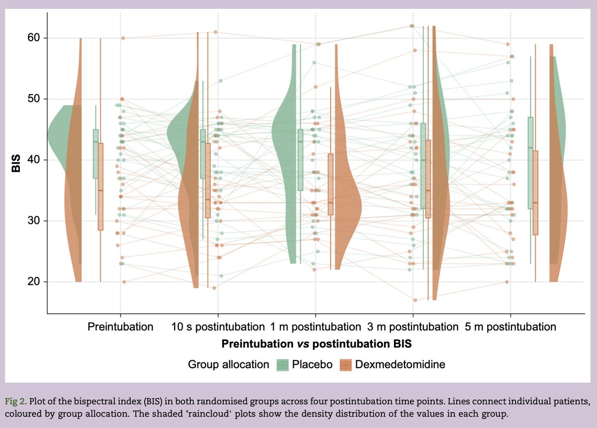 BJAJournals's tweet photo. Dexmedetomidine does not prevent EG arousal at the induction of anaesthesia, despite acting as an anaesthesia sparing agent. New #FREE article from #bjaopen #dexmed #anaesthesia #BIS #pEEG #openaccess

https://t.co/sqSLAucmZW https://t.co/MXU1YDavN8