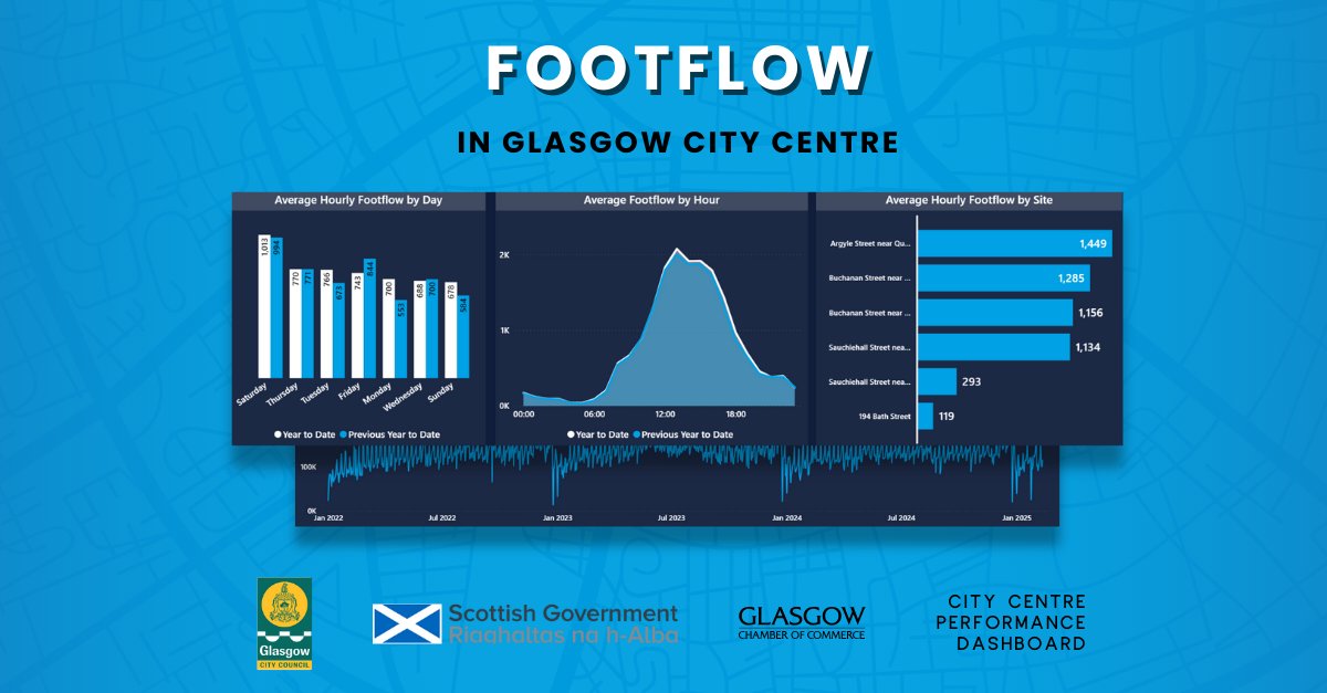📊 Curious about Footflow in Glasgow? The city centre saw an increased by 4.5% in December 2024, outperforming the Scottish and UK averages. 

Dive into the details with our City Centre Performance Dashboard 🔍 ow.ly/ethT50UZiTC