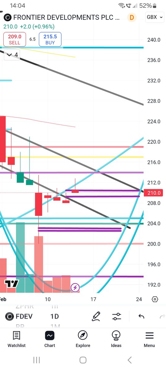 MajestictraderA's tweet image. Seems to be following that arc takes it to 260.0 🕵️‍♂️.  #fdev